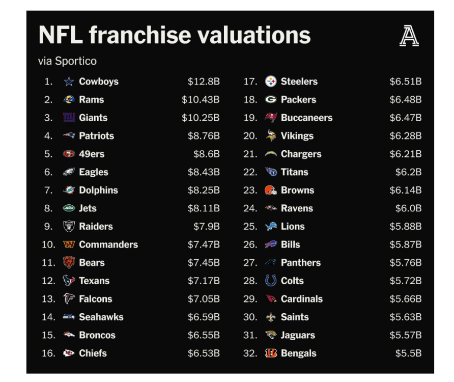 2025 NFL Franchise Values.png